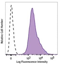 Biolegend PE/Cyanine7 anti-human β2-microglobulin, Quantity: Each of 1
