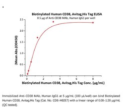ACROBiosystems Recombinant Protein;Biotinylated Human CD38 Protein, Avi