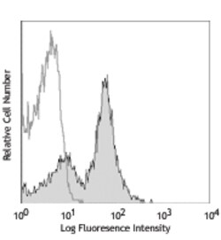 Biolegend Alexa Fluor 647 anti-mouse CD16/32, Quantity: Each of 1