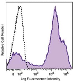 Biolegend Brilliant Violet 421 anti-mouse CD24, Quantity: Each of 1