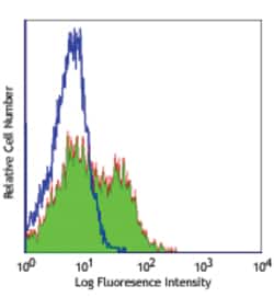 Biolegend Purified anti-mouse CD25, Quantity: Each of 1