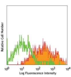 Biolegend PerCP/Cyanine5.5 anti-mouse CD25, Quantity: Each of 1