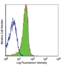 Biolegend FITC anti-mouse CD31, Quantity: Each of 1