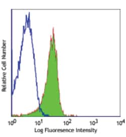 Biolegend Alexa Fluor 488 anti-mouse CD31, Quantity: Each of 1