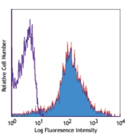 Biolegend APC anti-mouse/human CD44, Quantity: Each of 1