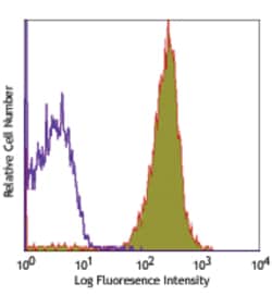 Biolegend Alexa Fluor 700 anti-mouse CD45, Quantity: Each of 1