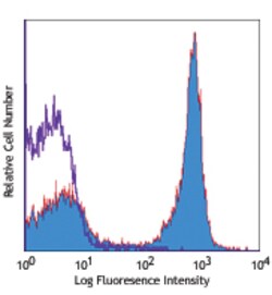 Biolegend PE/Cyanine5 anti-mouse/human CD45R/B220, Quantity: Each of 1