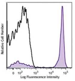Biolegend Brilliant Violet 421 anti-mouse/human CD45R/B220, Quantity: Each