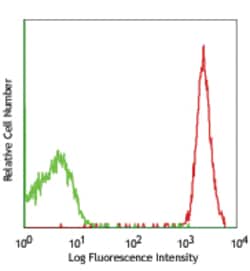 Biolegend PE/Cyanine5 anti-mouse CD48, Quantity: Each of 1