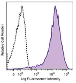 Biolegend Brilliant Violet 421 anti-mouse CD69, Quantity: Each of 1