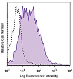 Biolegend PE/Cyanine5 anti-mouse CD80, Quantity: Each of 1