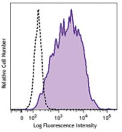 Biolegend Brilliant Violet 421 anti-mouse CD80, Quantity: Each of 1