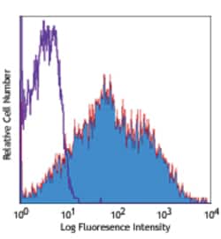 Biolegend APC anti-mouse CD86, Quantity: Each of 1