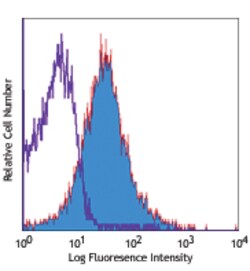 Biolegend PE/Cyanine7 anti-mouse CD86, Quantity: Each of 1