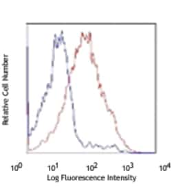 Biolegend APC/Cyanine7 anti-mouse CD86, Quantity: Each of 1