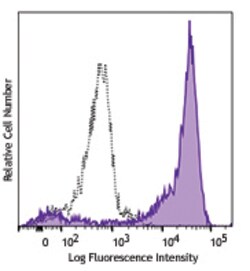 Biolegend APC anti-mouse Ly-6G/Ly-6C (Gr-1), Quantity: Each of 1