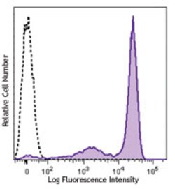 Biolegend PE/Cyanine7 anti-mouse Ly-6G/Ly-6C (Gr-1), Quantity: Each of