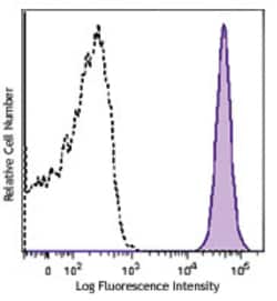 Biolegend Brilliant Violet 421 anti-mouse CD45.2, Quantity: Each of 1