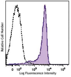 Biolegend Brilliant Violet 570 anti-mouse CD45.1, Quantity: Each of 1