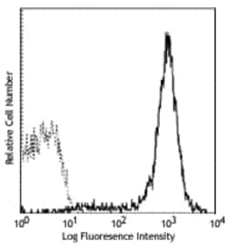 Biolegend PE anti-mouse H-2Kk, Quantity: Each of 1