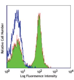 Biolegend Alexa Fluor 488 anti-mouse CD19, Quantity: Each of 1