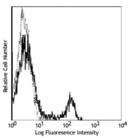 Biolegend FITC anti-mouse CD4, Quantity: Each of 1