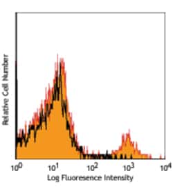 Biolegend PerCP anti-mouse TER-119/Erythroid Cells, Quantity: Each of 1