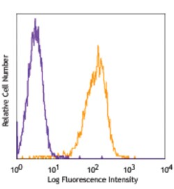 Biolegend Pacific Blue anti-mouse H-2Kd, Quantity: Each of 1