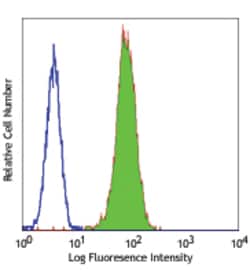 Biolegend Purified anti-mouse TLR4 (CD284)/MD2 Complex, Quantity: Each