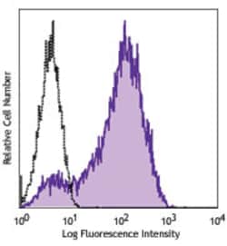 Biolegend Brilliant Violet 421 anti-mouse CD34, Quantity: Each of 1