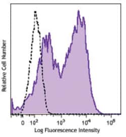 Biolegend Brilliant Violet 421 anti-mouse CD134 (OX-40), Quantity: Each