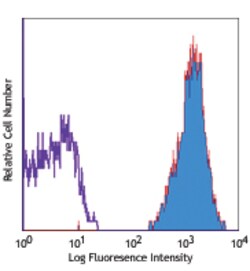 Biolegend Biotin anti-mouse CD365 (Tim-1), Quantity: Each of 1
