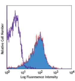 Biolegend PE anti-mouse LPAM-1 (Integrin α4β7), Quantity: Each of 1