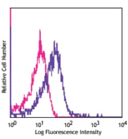 Biolegend APC anti-mouse LPAM-1 (Integrin α4β7), Quantity: Each of 1