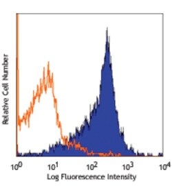 Biolegend PE anti-human/mouse integrin β7, Quantity: Each of 1