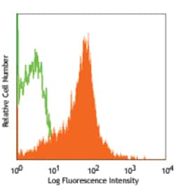 Biolegend PerCP/Cyanine5.5 anti-human/mouse integrin β7, Quantity: Each