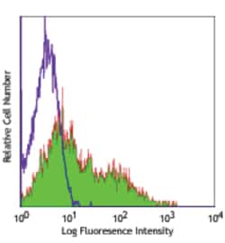 Biolegend Purified anti-mouse CD43 Activation-Associated Glycoform, Quantity: