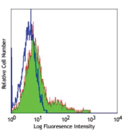 Biolegend FITC anti-mouse CD43 Activation-Associated Glycoform, Quantity: