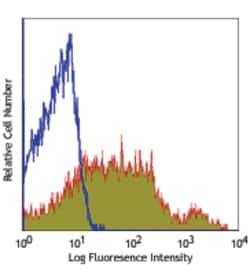 Biolegend PE anti-mouse CD43 Activation-Associated Glycoform, Quantity: