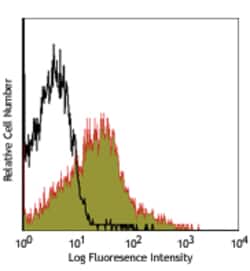 Biolegend PE/Cyanine7 anti-mouse CD43 Activation-Associated Glycoform,