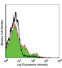 Biolegend PerCP anti-mouse CD43 Activation-Associated Glycoform, Quantity:
