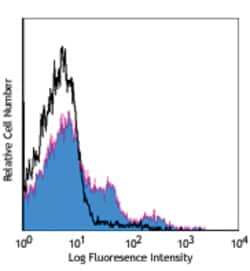 Biolegend PerCP/Cyanine5.5 anti-mouse CD43 Activation-Associated Glycoform,