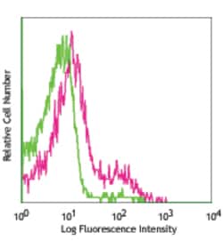Biolegend PE anti-mouse CD103 [2E7]; Isotype: Armenian Hamster IgG; Reactivity: