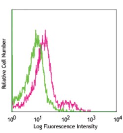 Biolegend APC anti-mouse CD103 [2E7]; Isotype: Armenian Hamster IgG; Reactivity: