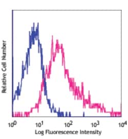 Biolegend APC anti-mouse CD107a (LAMP-1), Quantity: Each of 1