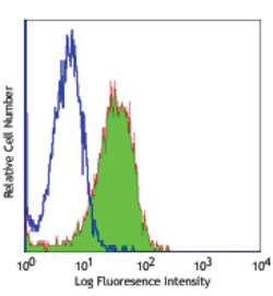 Biolegend Alexa Fluor 488 anti-mouse F4/80, Quantity: Each of 1