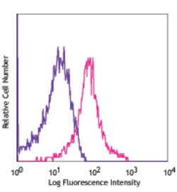Biolegend APC anti-mouse CD274 (B7-H1, PD-L1), Quantity: Each of 1