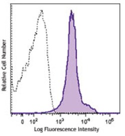 Biolegend Brilliant Violet 421 anti-mouse CD274 (B7-H1, PD-L1), Quantity:
