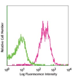 Biolegend Biotin anti-mouse CD47 [miap301]; Isotype: Rat IgG2a, ; Reactivity: