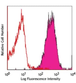 Biolegend PE anti-mouse CD47 [miap301]; Isotype: Rat IgG2a, ; Reactivity: